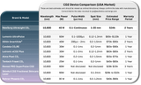 Comparison chart of CO2 devices with specifications and pricing in the USA market.